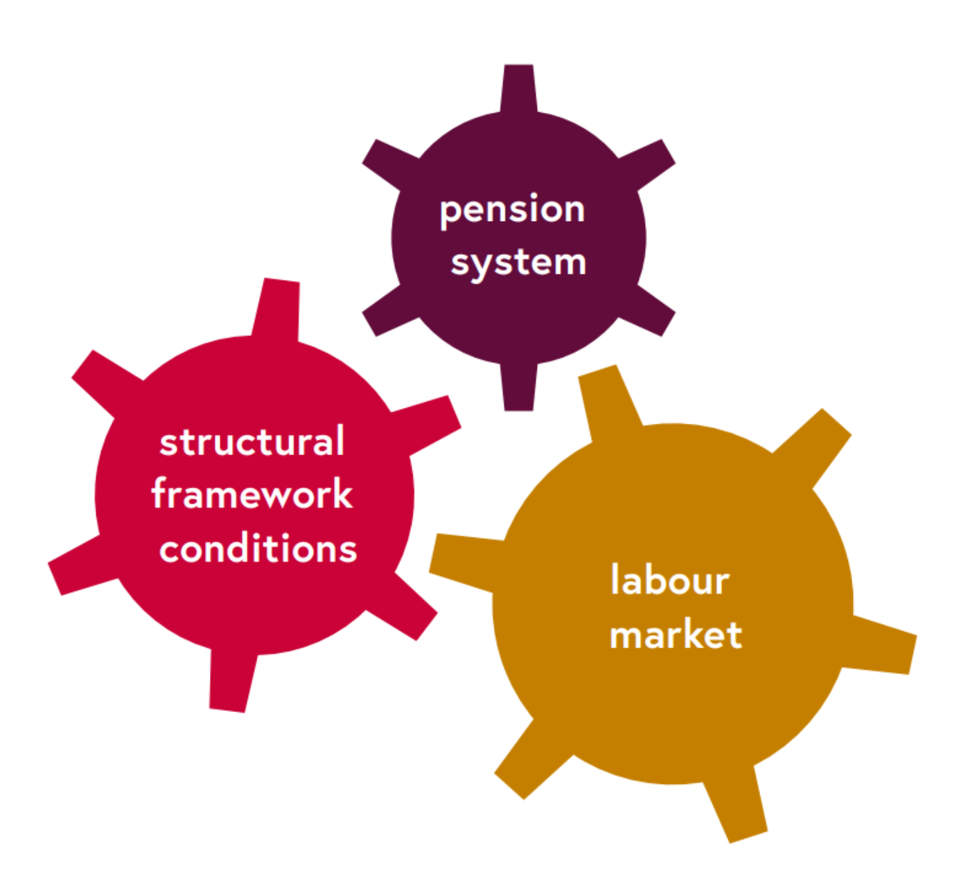 Diagram: factors on pension: pension system, labour market, structural framwork conditions