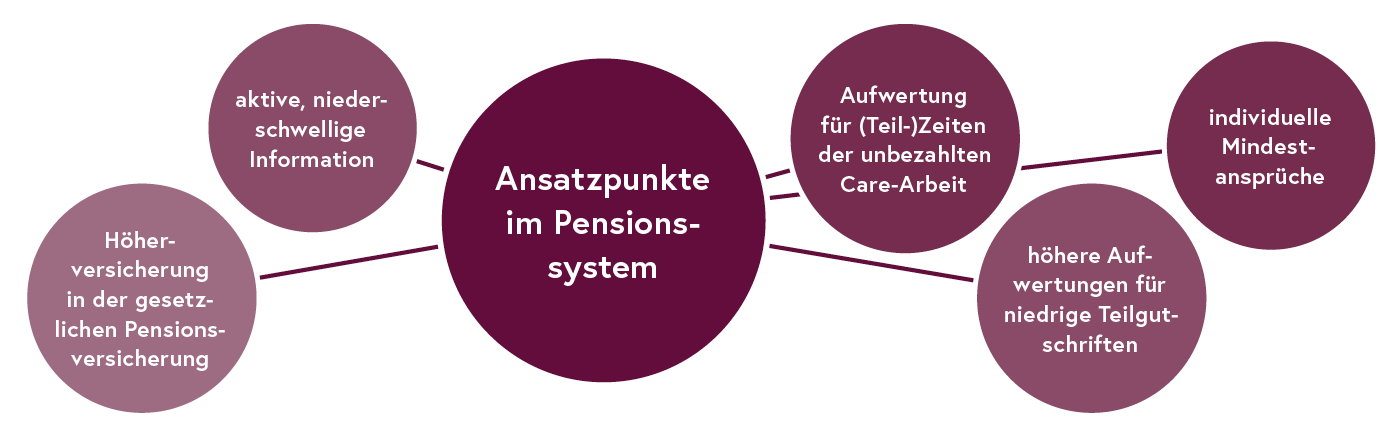 Diagramm Ansatzpunkte im Pensionssystem, im Bericht beschrieben