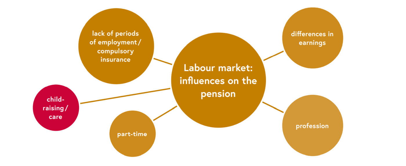 Diagram: labour market - influences on pension, described in the report
