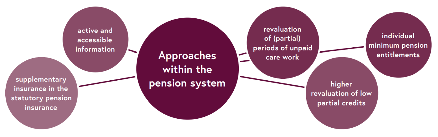 Diagram: approaches within in the pension system, described in the report