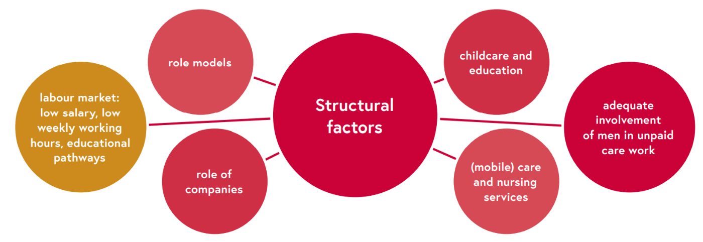 Diagram: structural factors, described in the report
