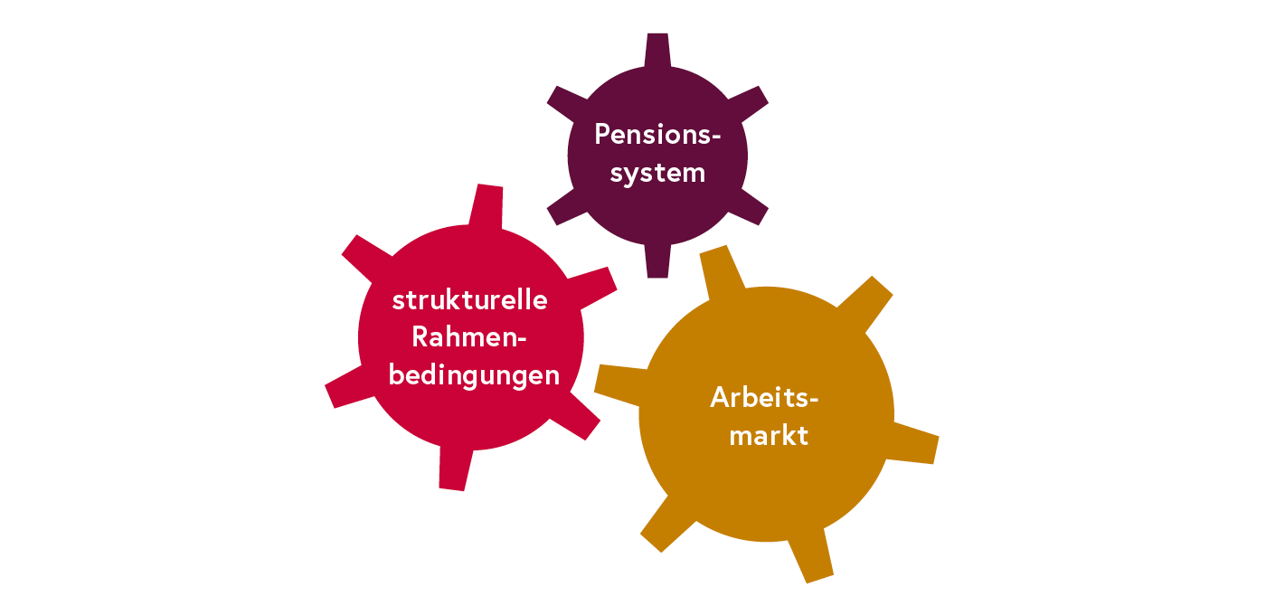 Diagramm Faktoren auf die Pension: Pensionssystem, Arbeitsmarkt, strukturelle Rahmenbedingungen