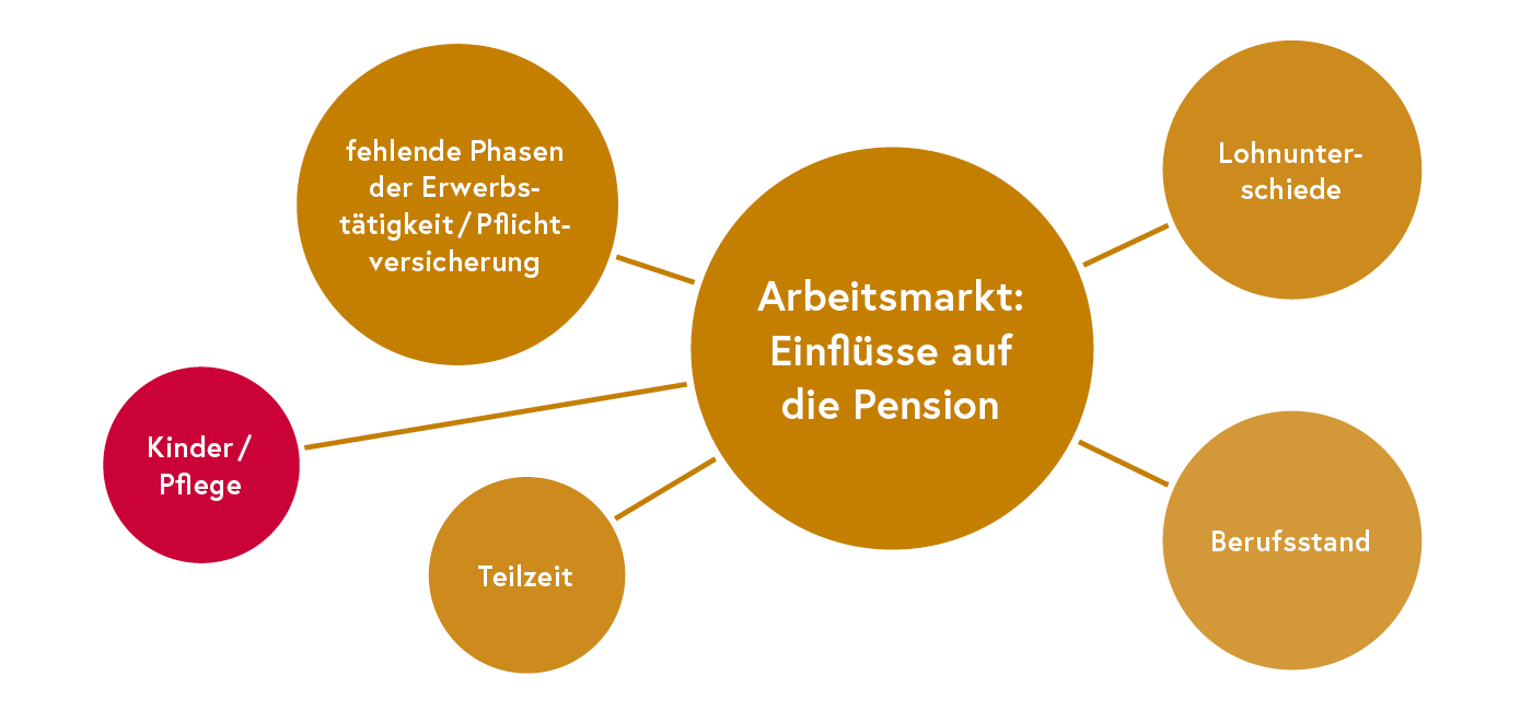 Diagramm Arbeitsmarkt-Einflüsse auf die Pension, im Bericht beschrieben